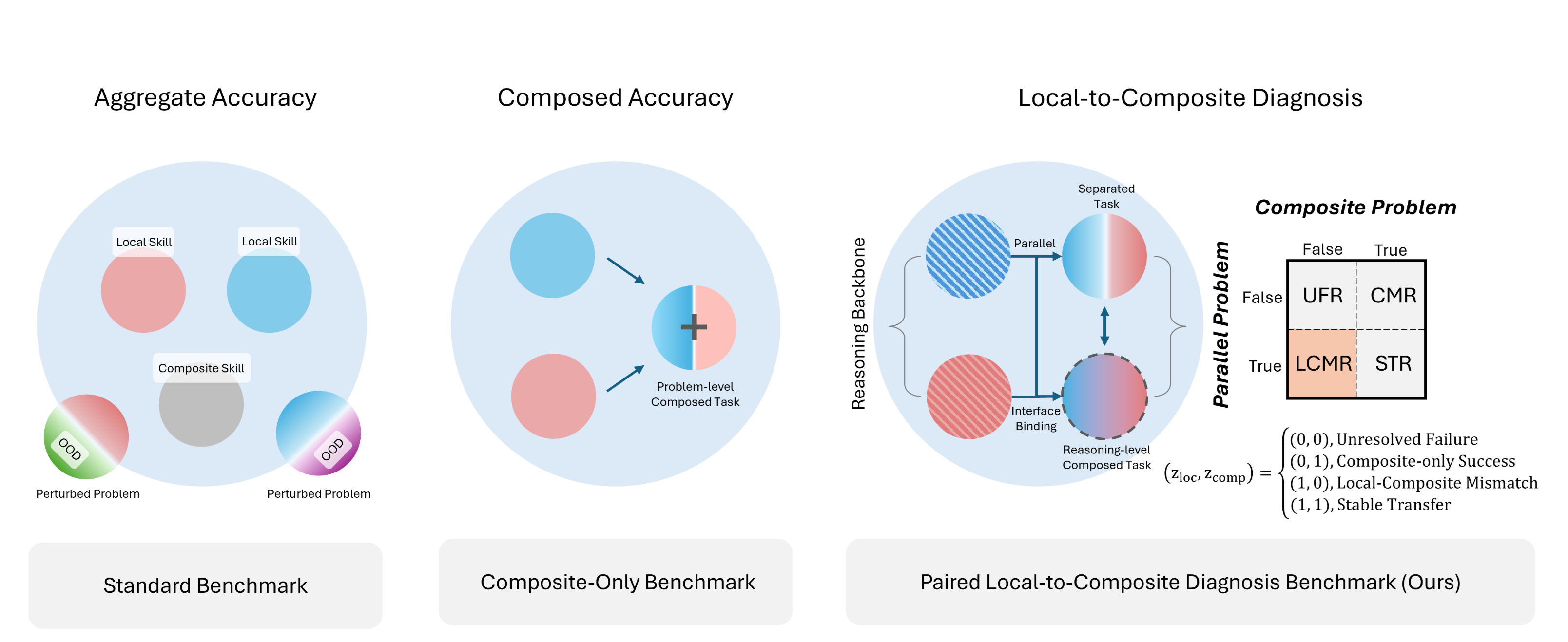 From Local Success to Composite Failure: Diagnosing Local-to-Composite Transfer in Mathematical Reasoning